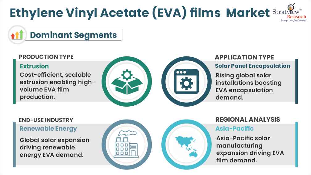 EVA Market segment